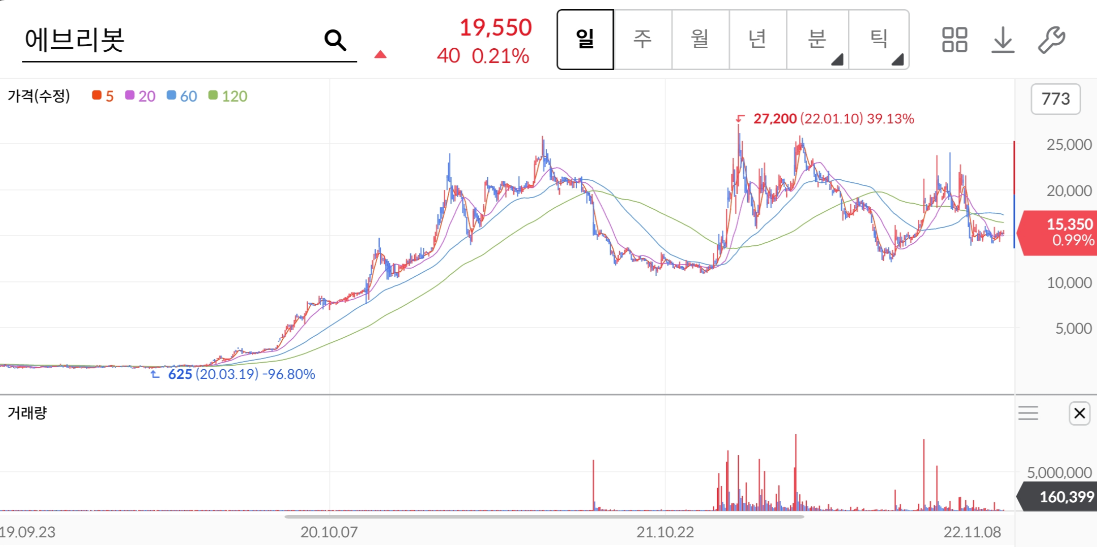에브리봇-주가차트