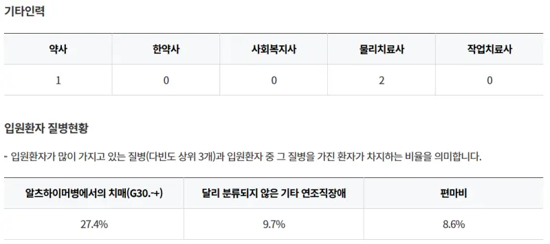 성산현대요양병원-기타인력-인원환자질병현황