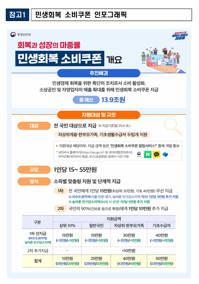 민생회복 지원금 민생회복 소비쿠폰 지원 대상 및 지원금액 규모