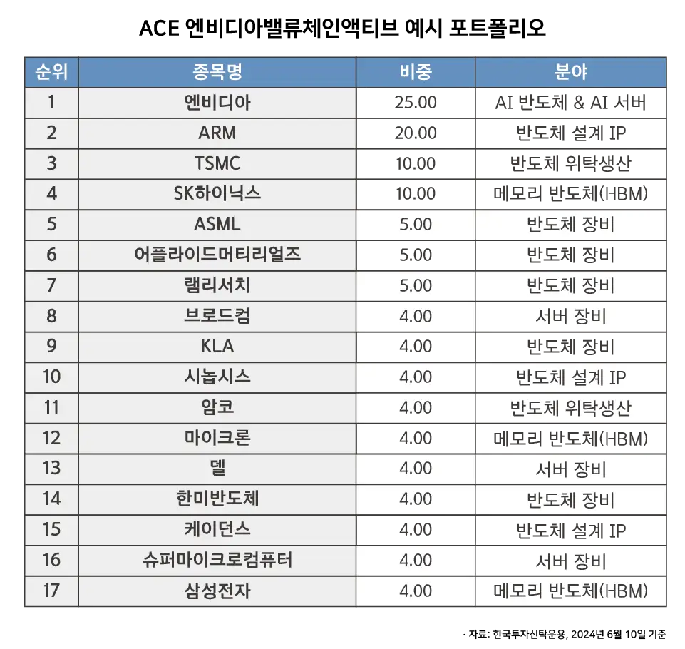 ACE엔비디아밸류체인_구성종목
