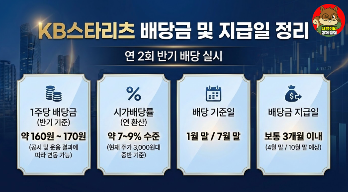 KB스타리츠 배당금 및 배당 지급일