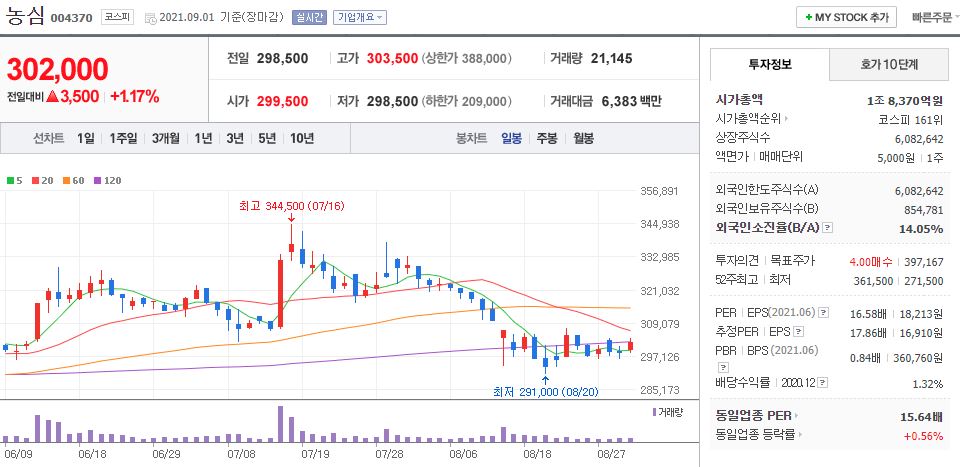 농심 차트(일봉)