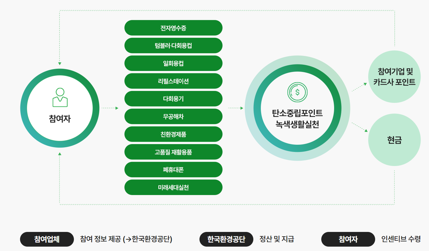 탄소중립실천포인트 사진