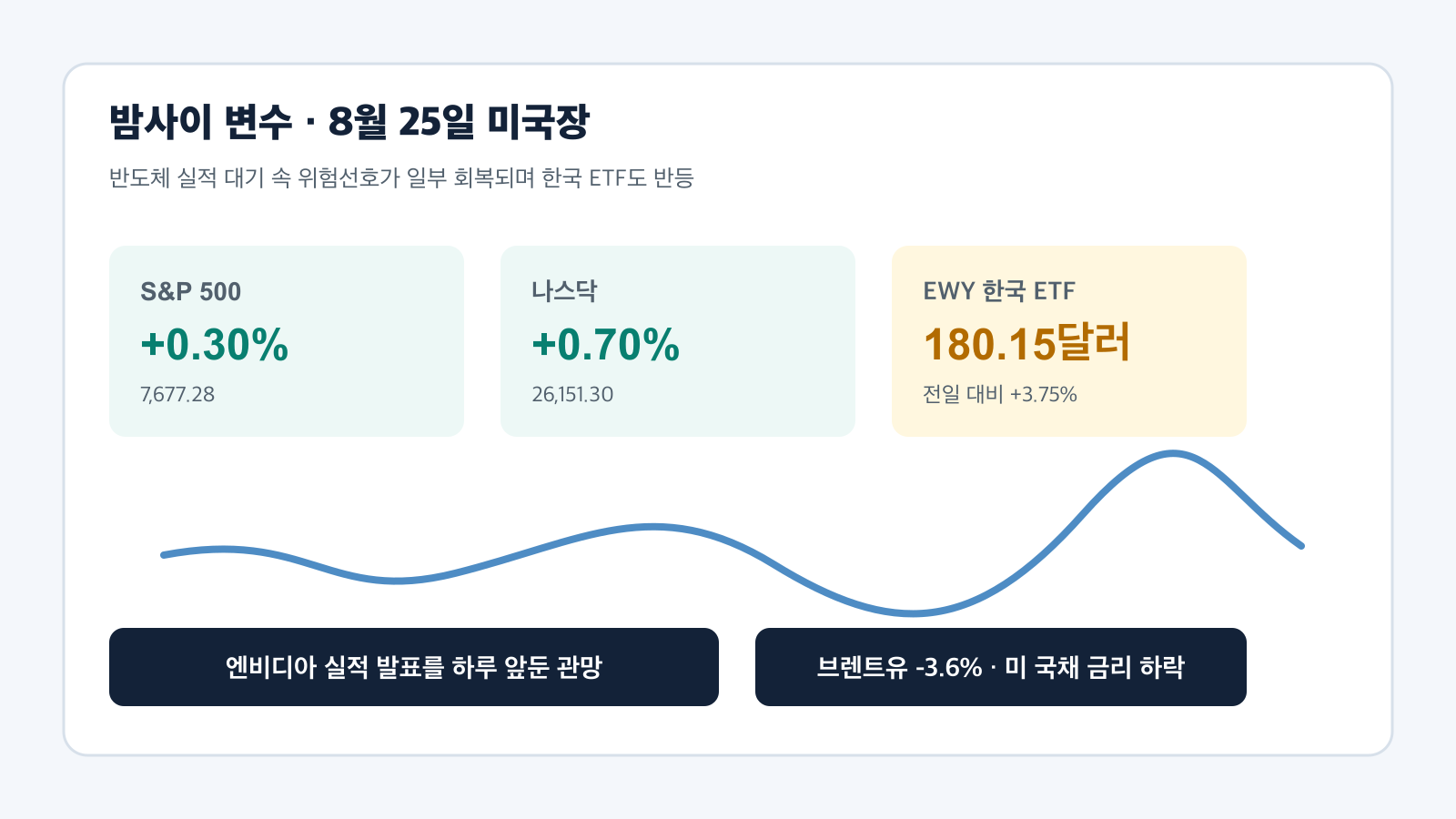 미국 증시 반등과 EWY 한국 ETF 국내 증시 경제 뉴스 분석