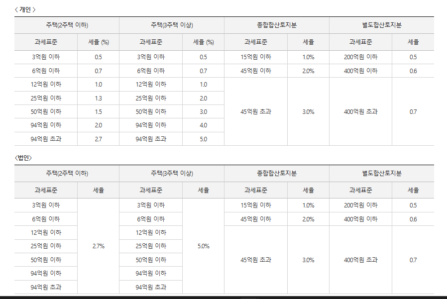 종합부동산세세율