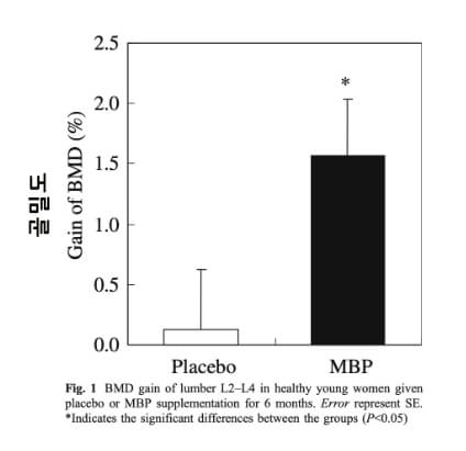 MBP 골다공증 개선효과