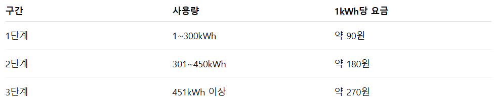 에어컨 누진세 피하는 법