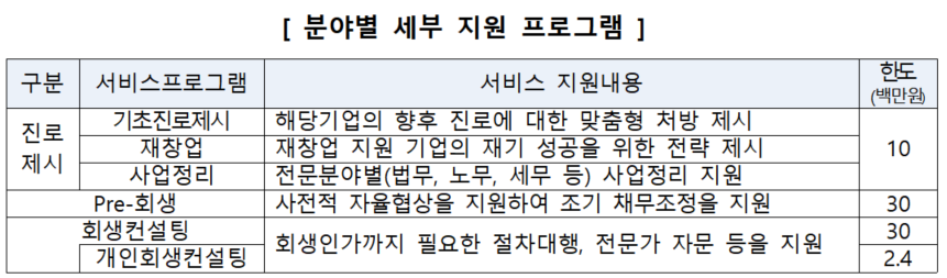 중소기업 혁신바우처 사업 세부 지원 프로그램
