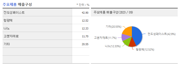 대주전자재료_주요제품