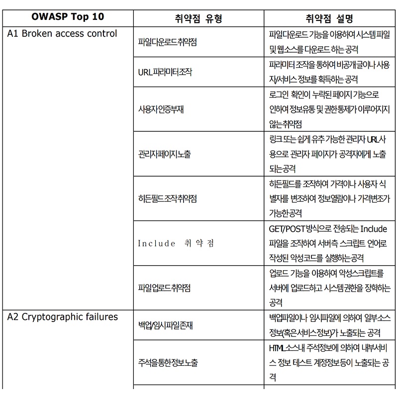 리눅스.초보.비밀번호.무차별대입공격(Brute Force Attack)과 OWASP TOP10소개
