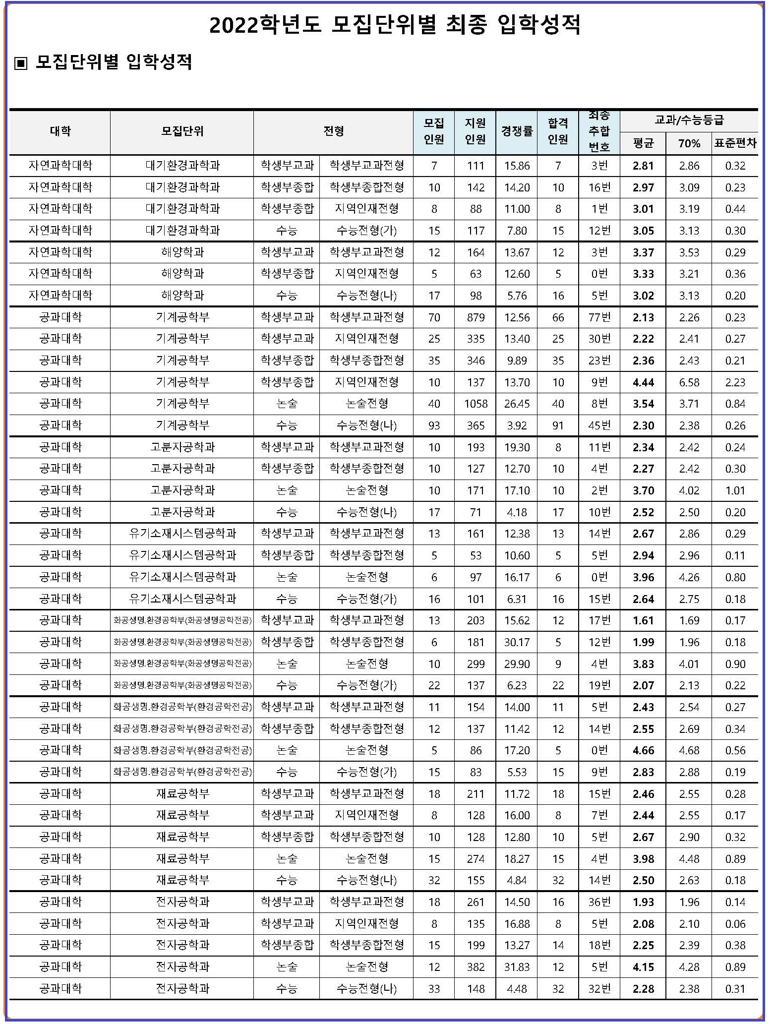 부산대수시등급