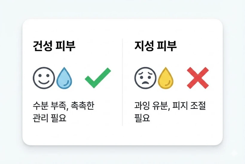 피부 타입별 바세린 사용 추천 여부를 나타내는 체크리스트 이미지입니다. 왼쪽에는 건성 피부를 뜻하는 물방울 아이콘과 초록색 체크 표시(추천)가, 오른쪽에는 지성 피부를 뜻하는 기름방울 아이콘과 빨간색 X 표시(비추천)가 있어 한눈에 사용 여부를 판단할 수 있습니다.