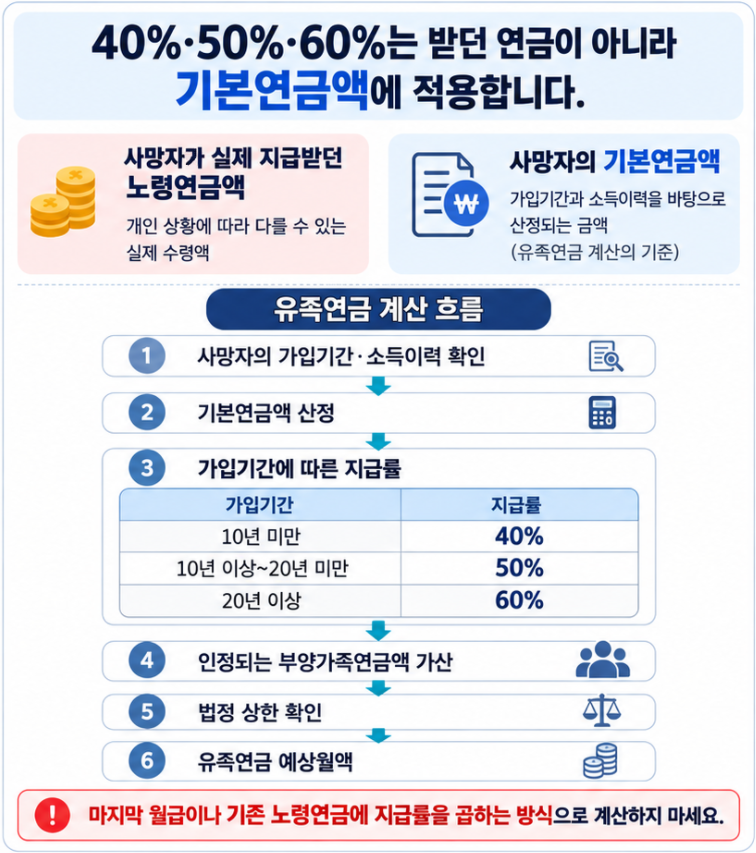 국민연금 유족연금 수령액을 사망자의 기본연금액과 가입기간별 40%·50%·60% 지급률로 계산하고 부양가족연금액과 법정 상한을 확인하는 흐름도