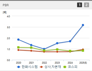 한화시스템 주가 PBR (0508)