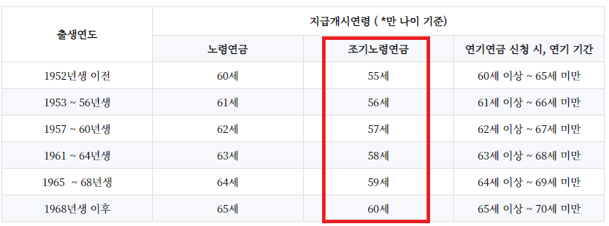 국민연금 조기수령