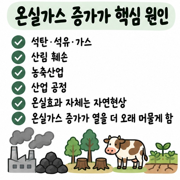 화석연료와 산림 훼손, 농축산업, 산업 공정에서 늘어난 온실가스가 지구온난화에 영향을 주는 구조를 보여주는 카드