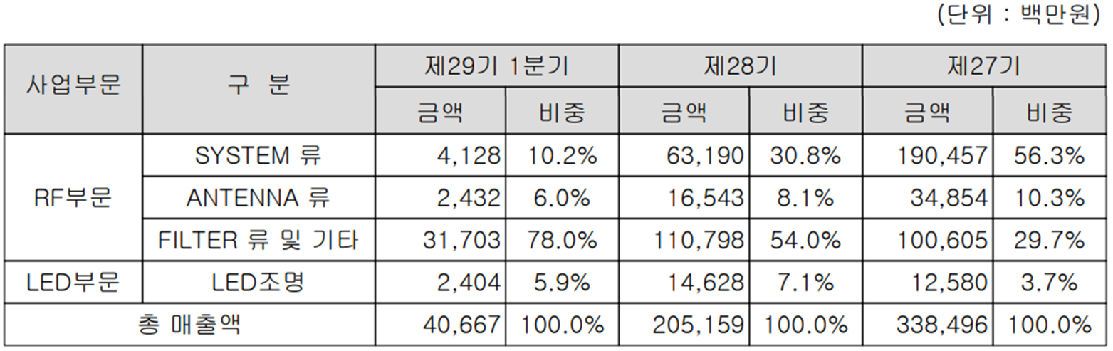 케이엠더블유 - 주요 사업 부문 및 제품 현황(2022년 1분기)