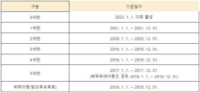 영유아 보육료 지원