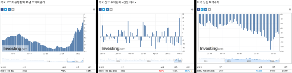 미국 30년모기지금리, 미국신규주택판매, 미국상품무역수지 지표