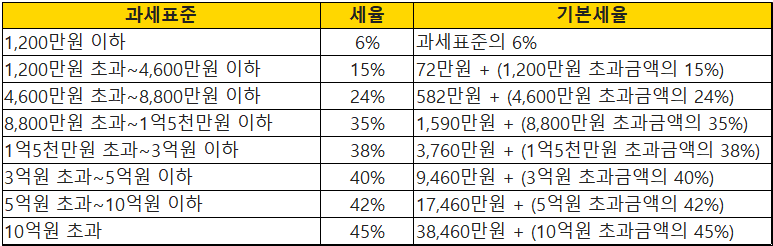 과세표준별-2022-근로소득세율-설명하는-그림