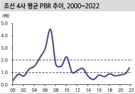 조선 4사 평균 PBR 추이