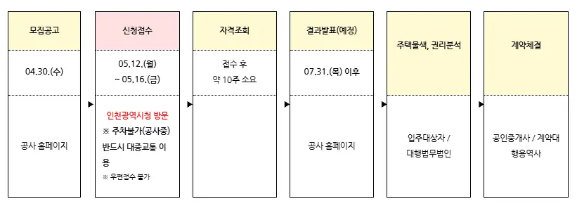 천원주택-신청-일정