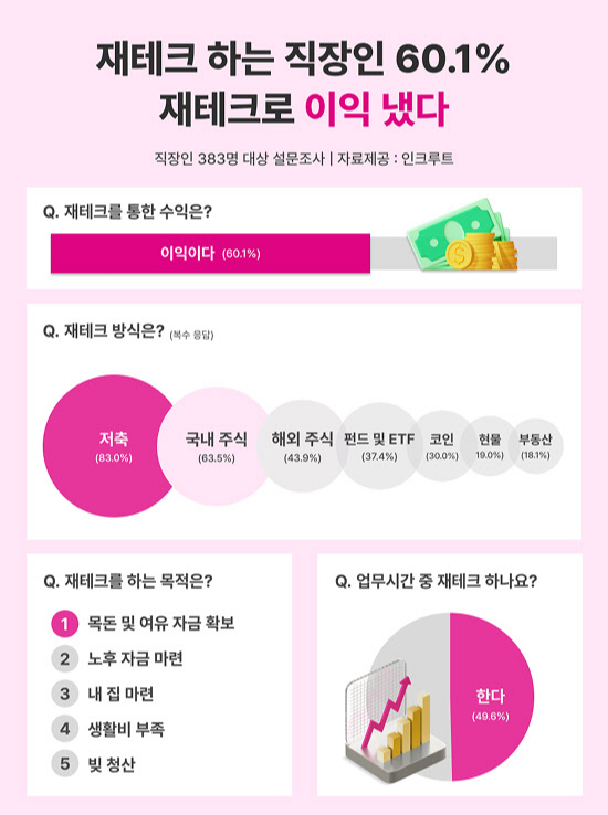 수익 낸 사람들, 과연 얼마나 될까?