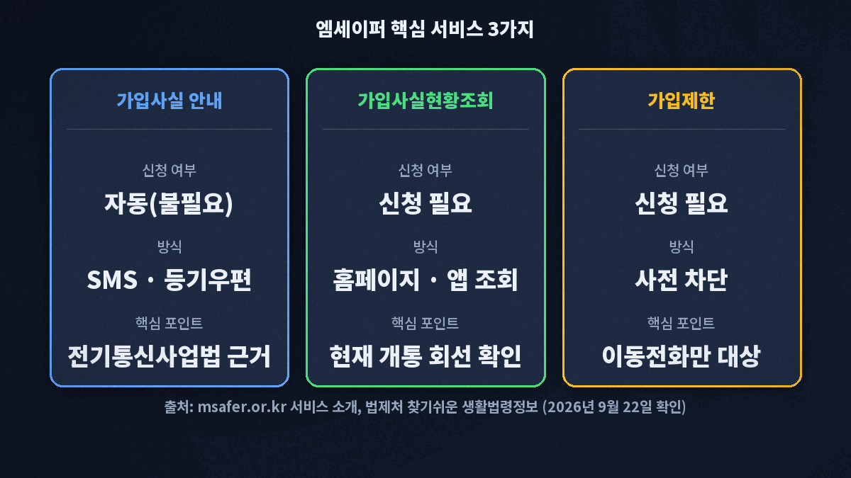 엠세이퍼 명의도용방지서비스 핵심 서비스 3가지 - 가입사실 안내, 가입사실현황조회, 가입제한 구분 카드