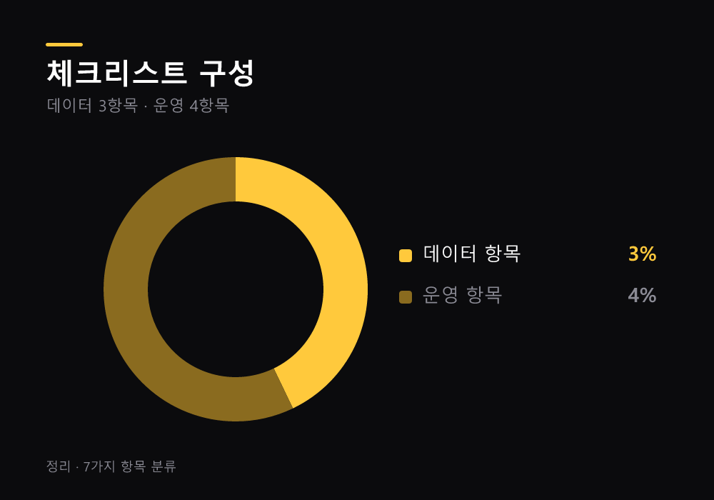 데이터 항목과 운영 항목