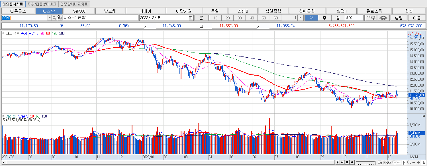 12.15 나스닥 마감챠트