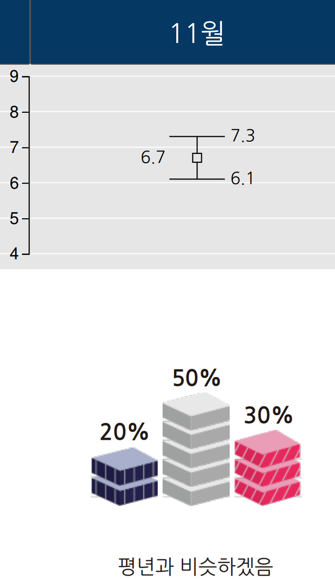 2024년 11월 서울 인천 경기도 날씨 기온 예보 그래프