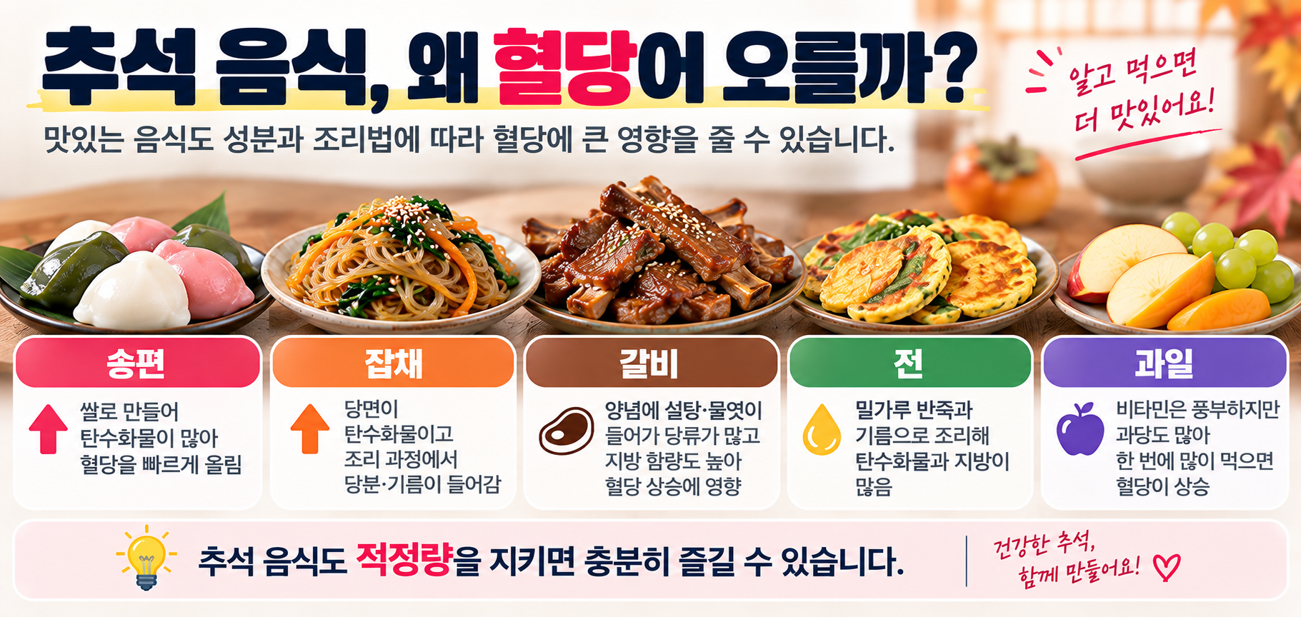 송편 잡채 갈비 전 과일이 혈당에 미치는 영향 안내 이미지