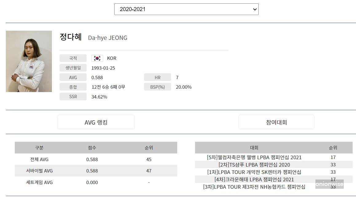 정다혜 당구선수의 LPBA투어 프로당구대회 성적(2020-2021 시즌)