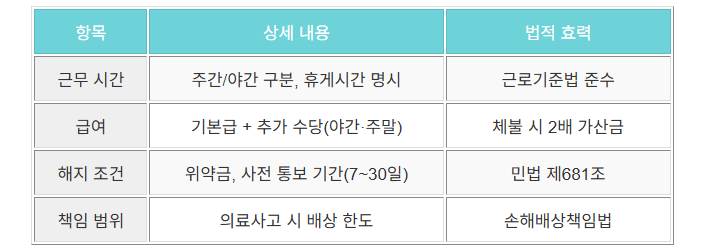 계약서작성필수항목