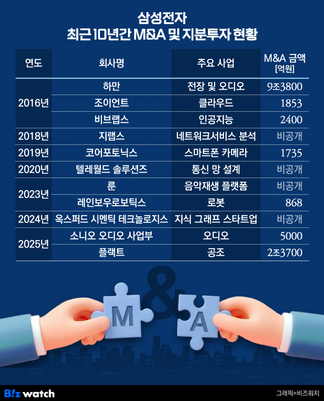삼성전자 10년간 M&A 및 지분투자 현황
