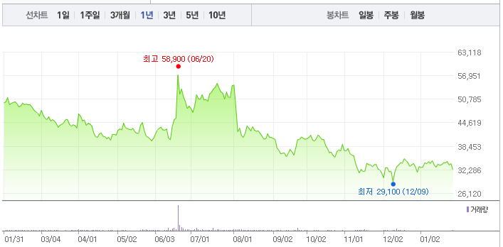 최근 1년간 DB하이텍 주가 변동 그래프