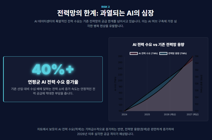 전력망 과부하 다이어그램