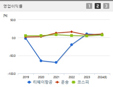 티웨이항공 주가 전망 영업이익률 (1027)