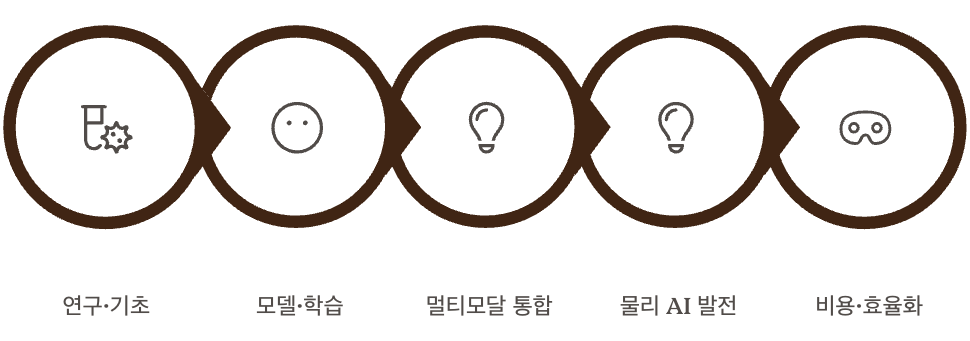 AI 혁신의 미래 전망 인포그래픽 이미지