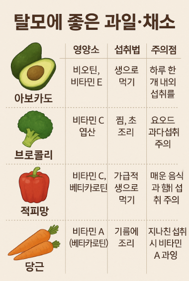 탈모에 좋은 과일, 채소