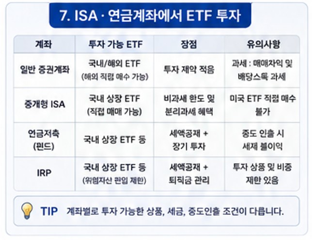 ISA, 연금계좌에서 ETF 투자