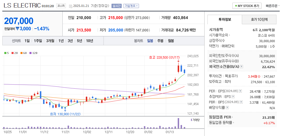 해저케이블 관련주 LS ELECTRIC 주가 차트