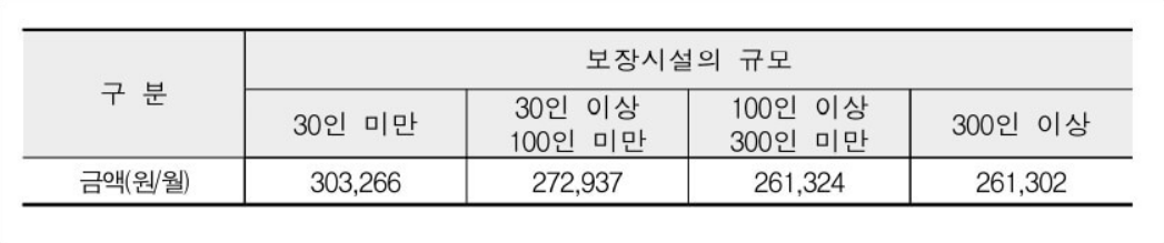 보장시설-생계급여-수급자1인당-최저보상