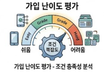 가입 난이도 안내