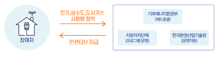 탄소중립포인트 에너지 신청