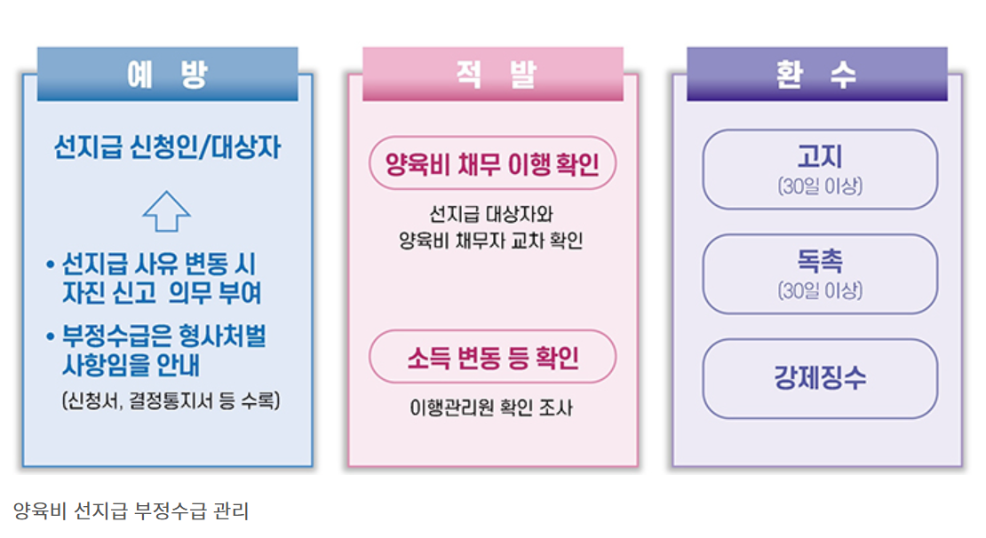 양육비 선지급 부정수급 관리