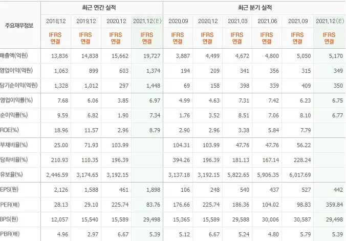 포스코케미칼 재무제표. 실적이 매우 향상되었다.