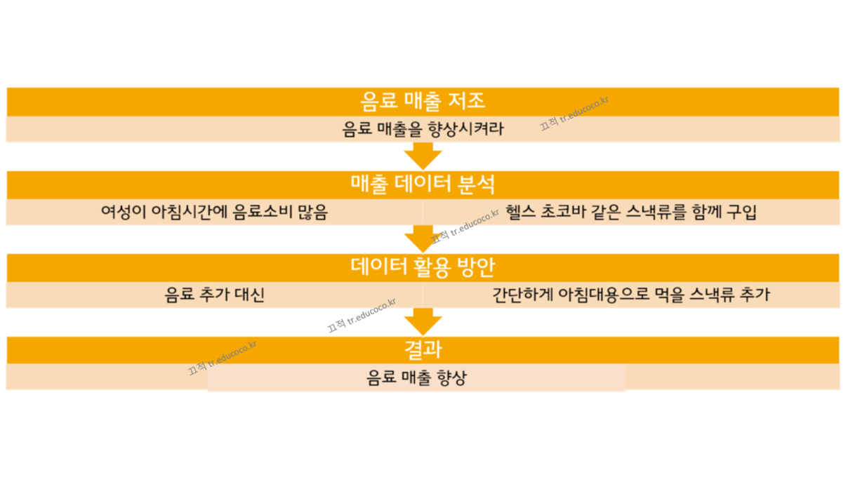 연관규칙분석 사례
