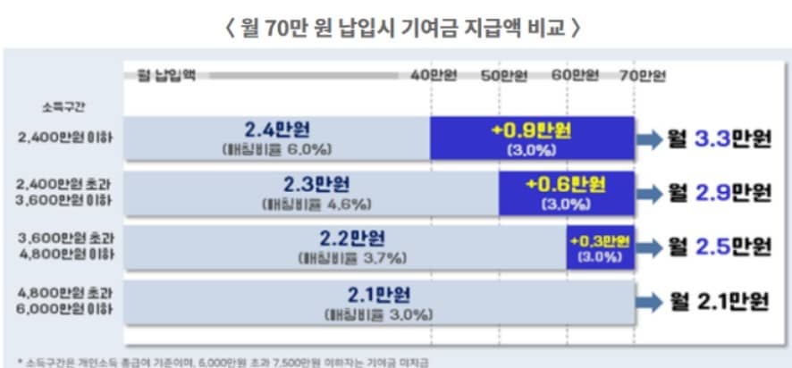 청년도약계좌의 모든 것! : 혜택, 가입조건, 이자, 금액, 기간 등등