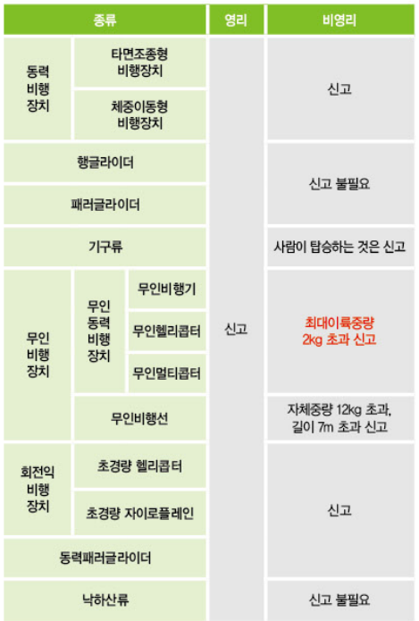 드론 비행촬영 신고